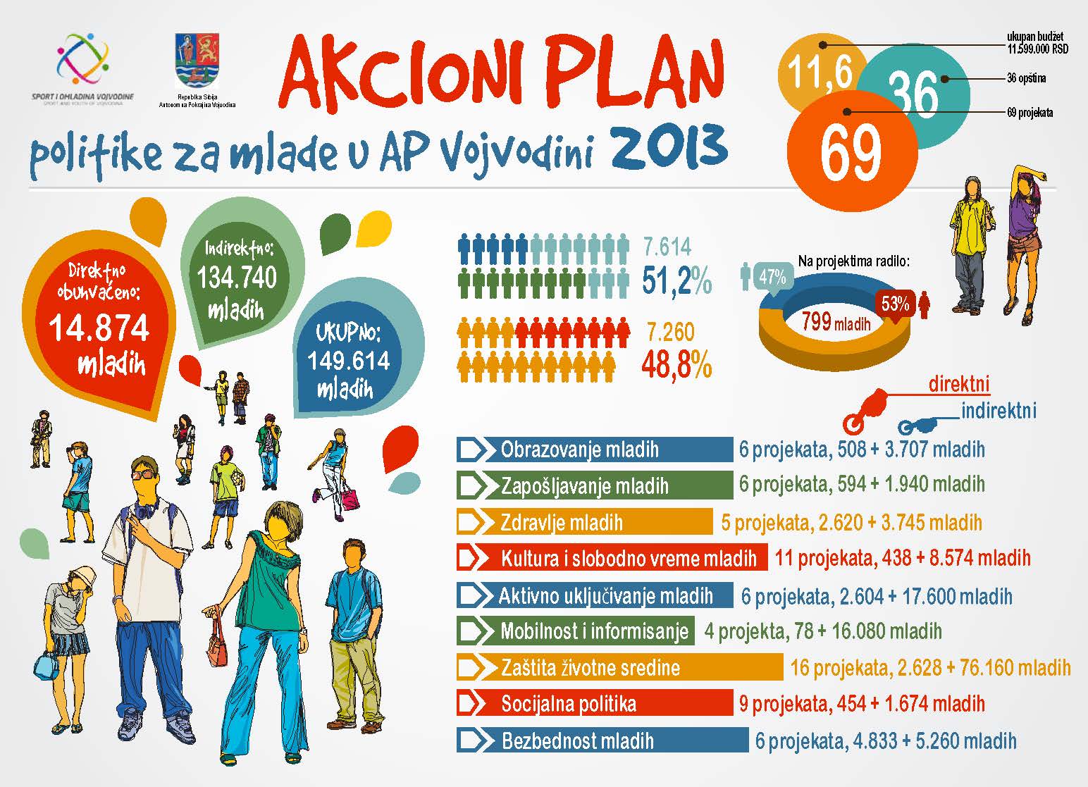 manja Infografika Akcioni plan 2013